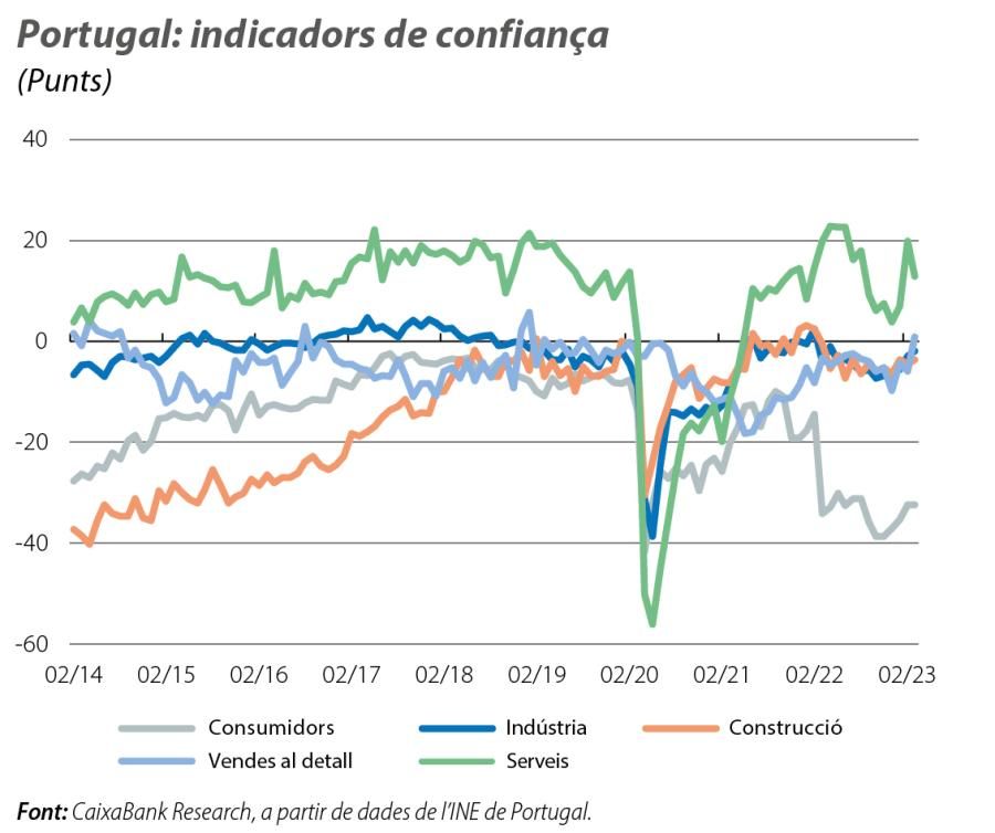 Portugal: indicadors de confiança