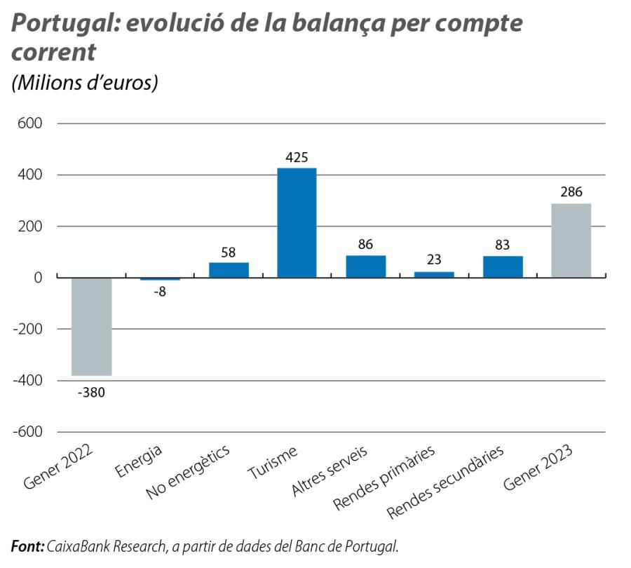 Portugal: evolució de la balança per compte corrent
