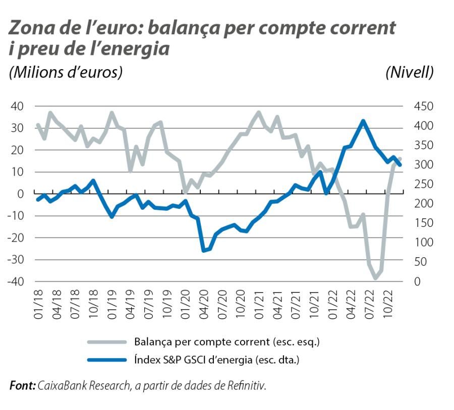 Zona de l’euro: balança per compte corrent i preu de l’energia