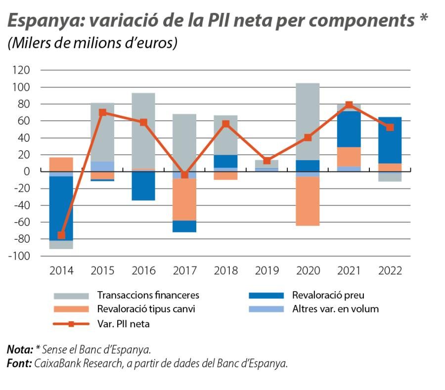 Espanya: variació de la PII neta per components