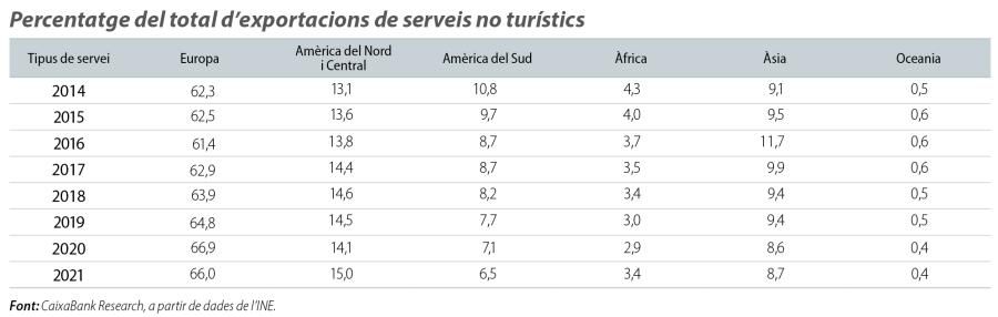 Percentatge del total d’exportacions de serveis no turístics