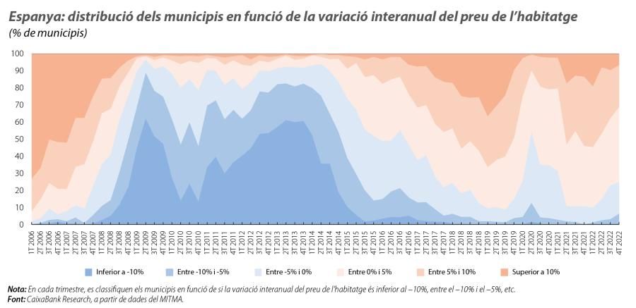 Espanya: distribució dels municipis en funció de la variació interanual del preu de l’habitatge