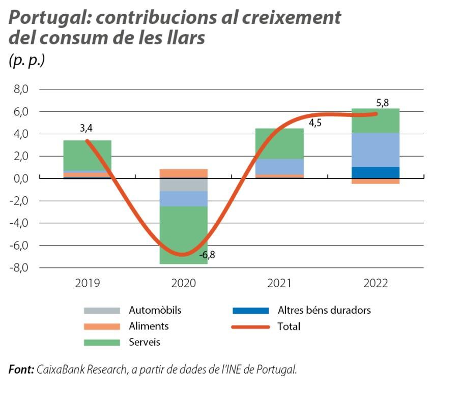 Portugal: contribucions al creixement del consum de les llars