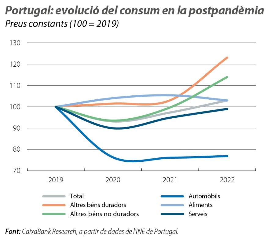 Portugal: evolució del consum en la postpandèmia