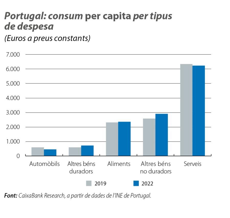 Portugal: consum per capita per tipus de despesa