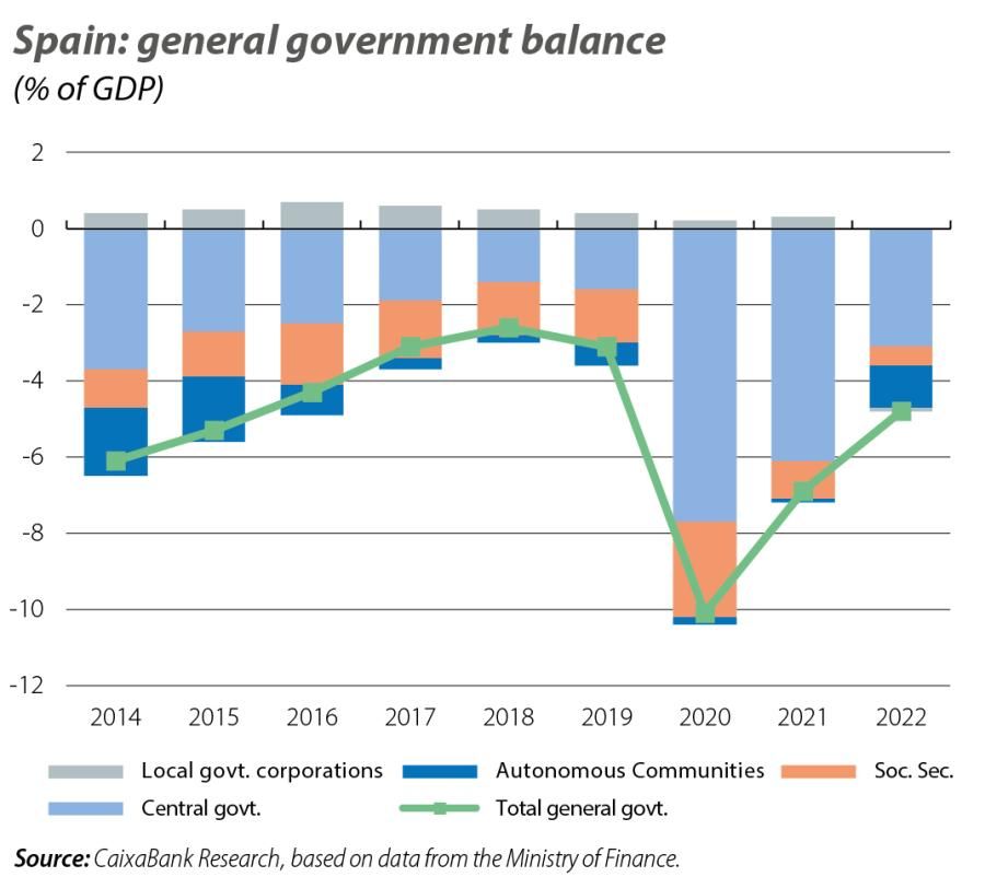 Spain: general government balance