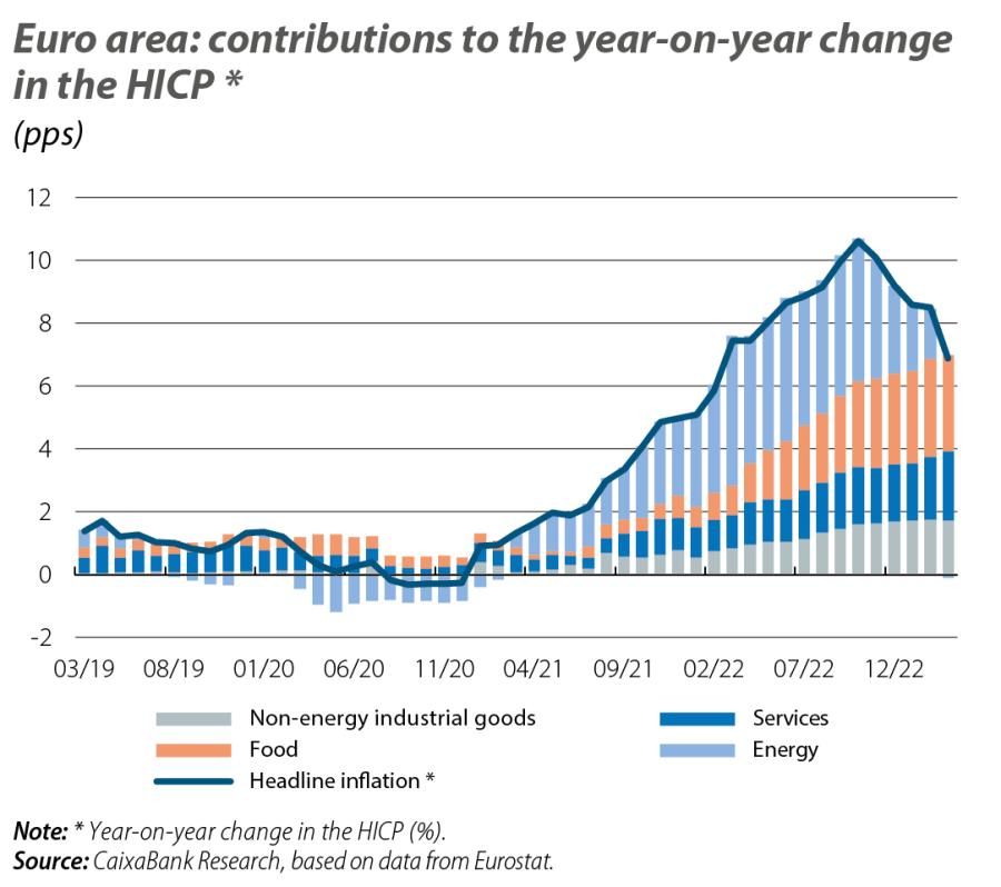 Euro area: contributions to the year-on-year change in the HICP