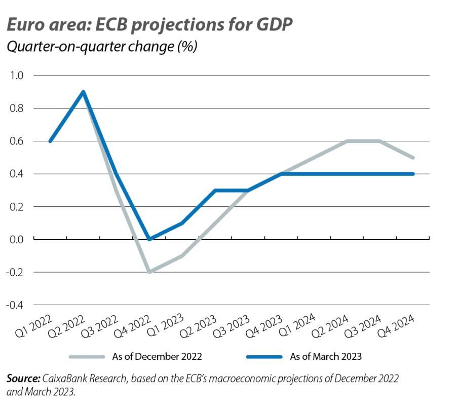 Euro area: ECB projections for GDP