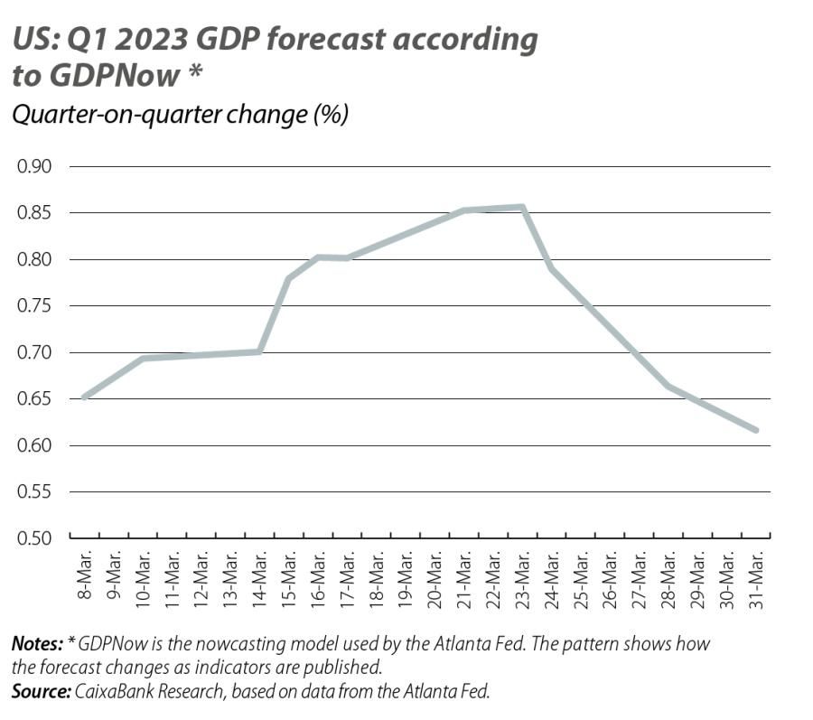 US: Q1 2023 GDP forecast according to GDPNow