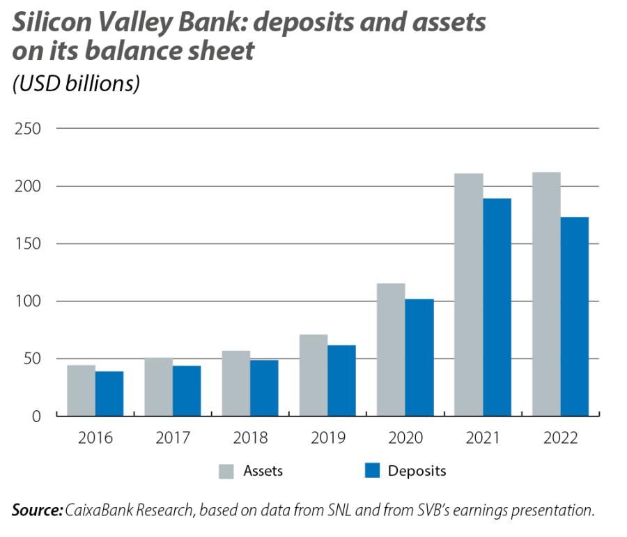 Silicon Valley Bank: deposits and assets on its balance sheet
