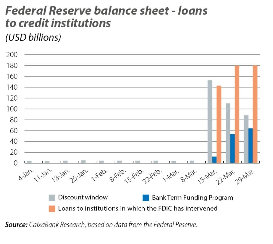 Federal Reserve balance sheet - loans to credit institutions