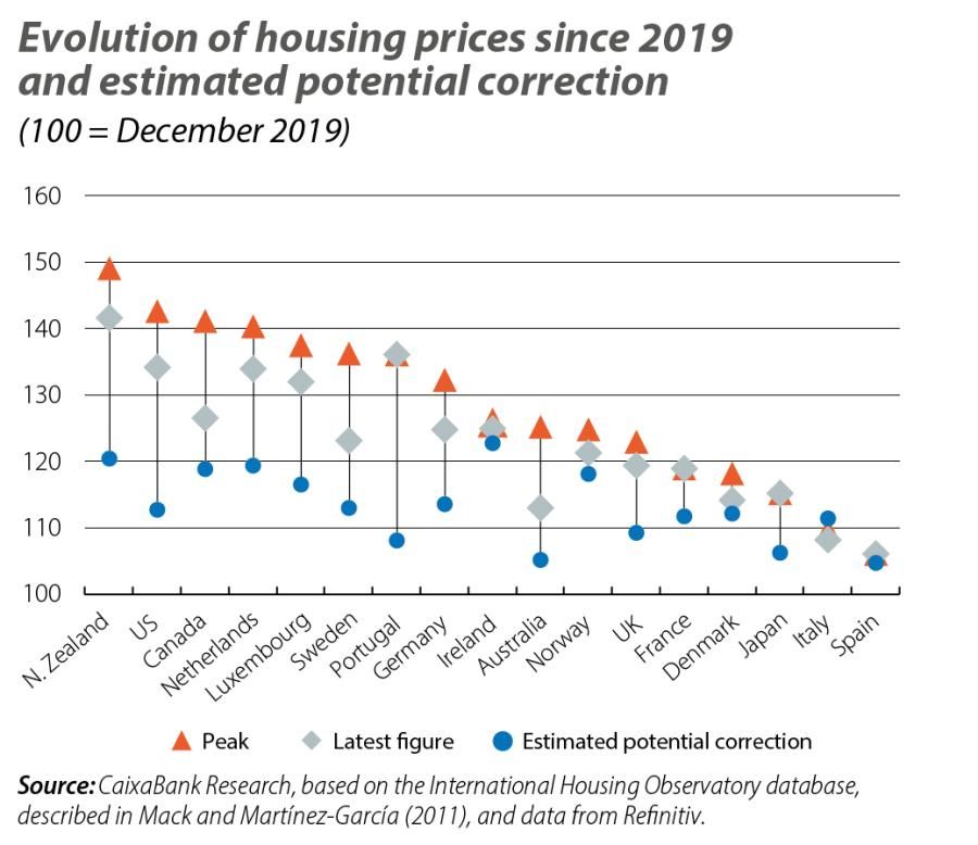 Evolution of housing prices since 2019 and estimated potential correction
