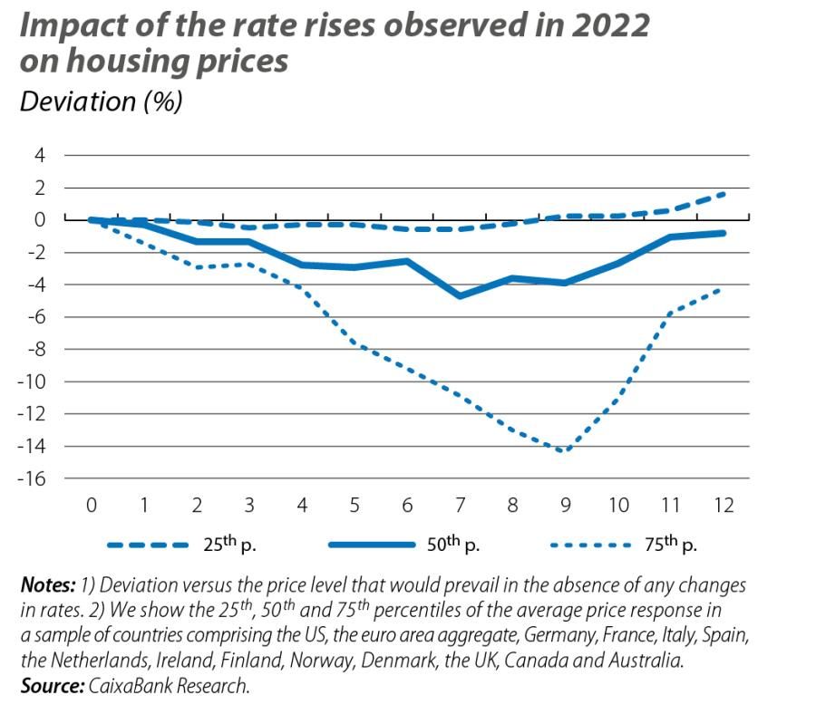 Impact of the rate rises observed in 2022 on housing prices
