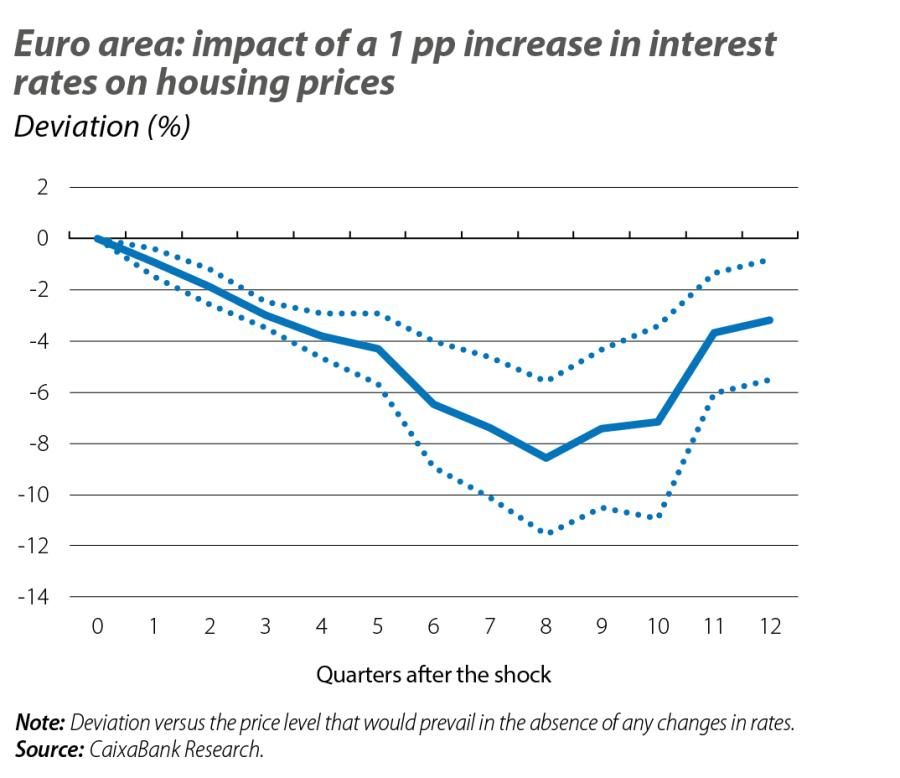 Euro area: impact of a 1 pp increase in interest rates on housing prices