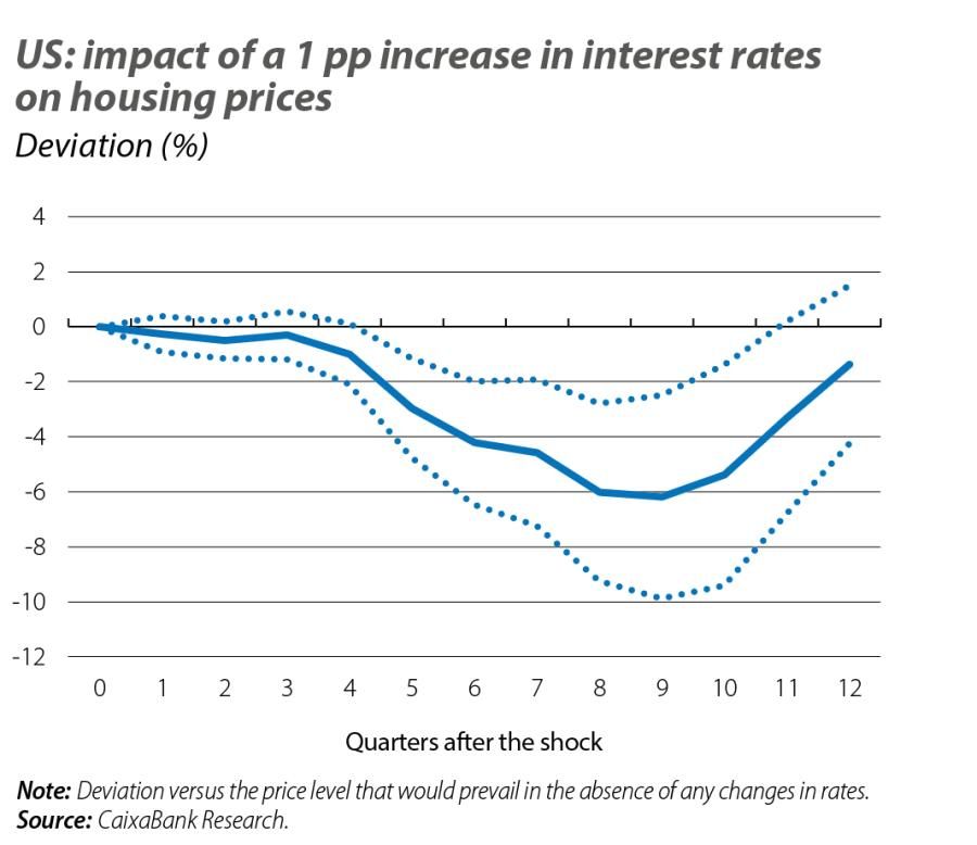 US: impact of a 1 pp increase in interest rates on housing prices