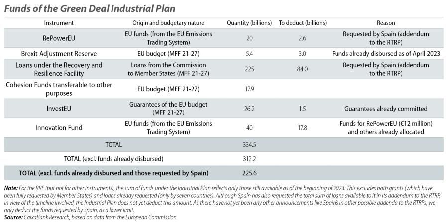 Funds of the Green Deal Industrial Plan