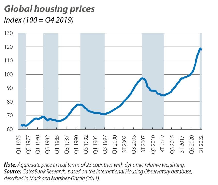 Global housing prices