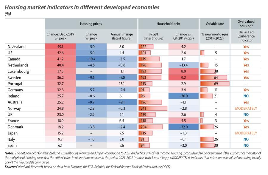 Housing market indicators in different developed economies