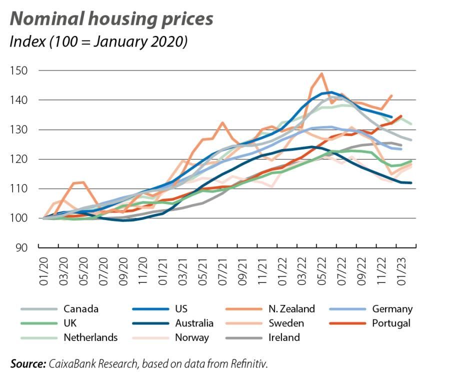 Nominal housing prices