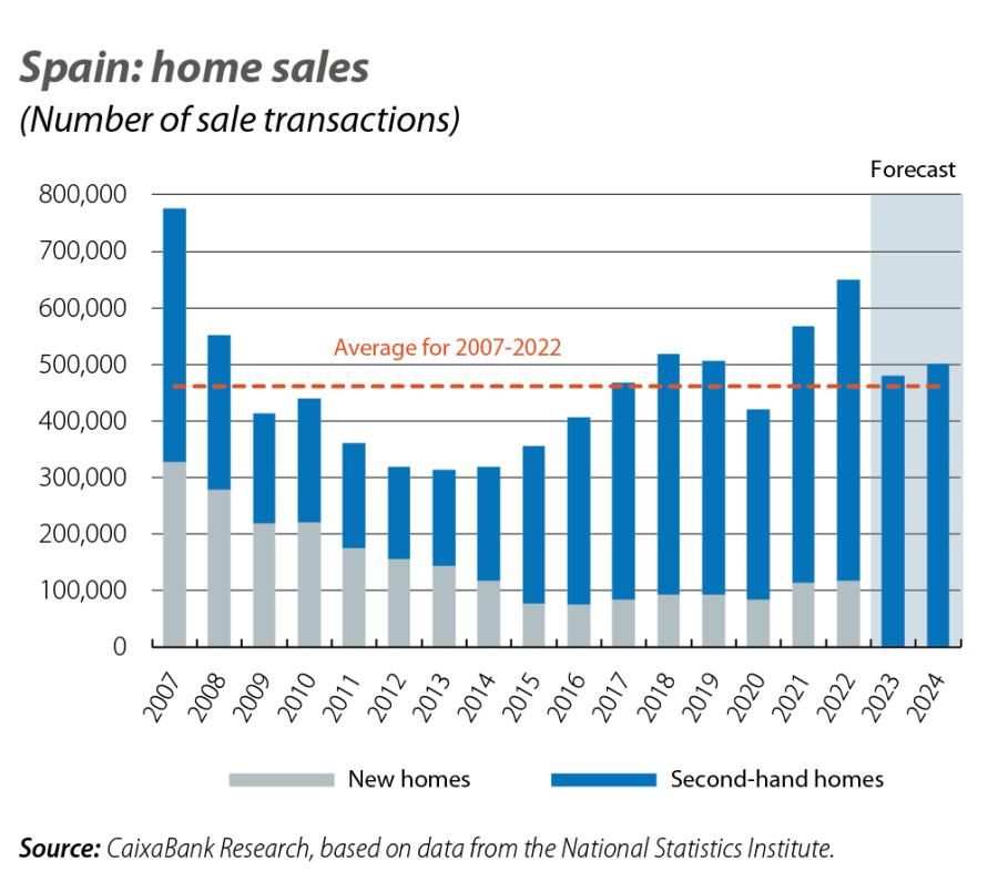 Spain: home sales