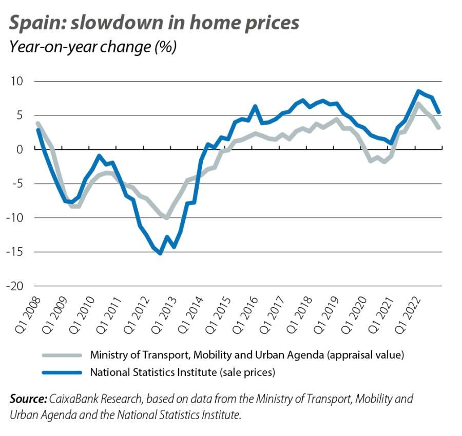 Spain: slowdown in home prices