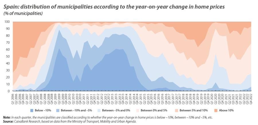 Spain: distribution of municipalities according to the year-on-year change in home prices