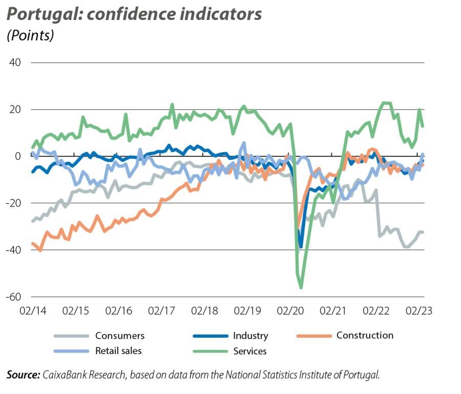 Portugal: confidence indicators