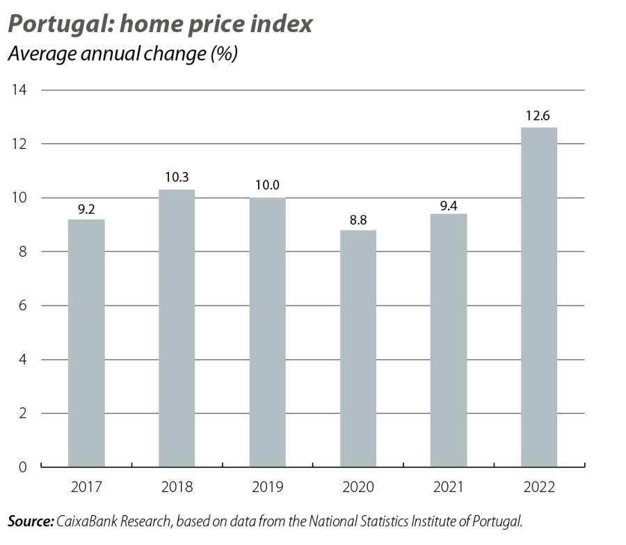 Portugal: home price index