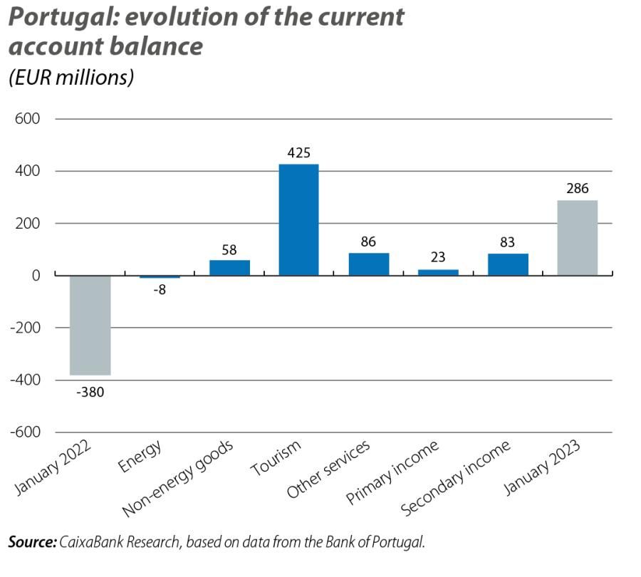 Portugal: evolution of the current account balance
