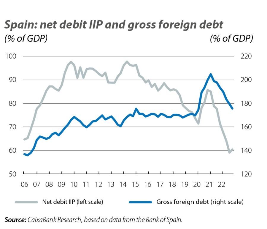 Spain: net debit IIP and gross foreign debt