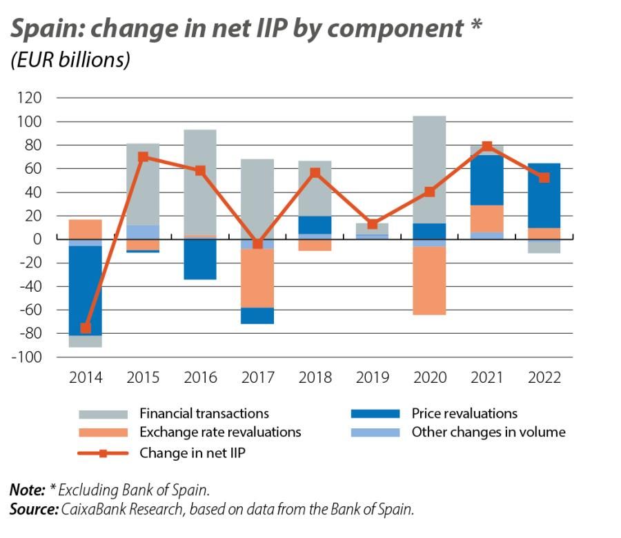 Spain: change in net IIP by component
