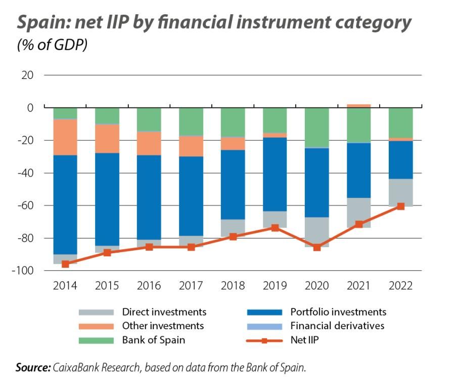 Spain: net IIP by financial instrument category