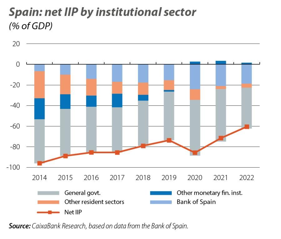 Spain: net IIP by institutional sector