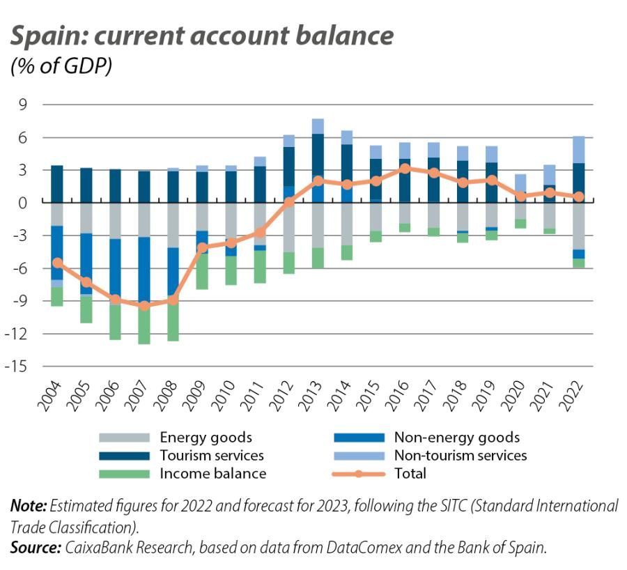Spain: current account balance