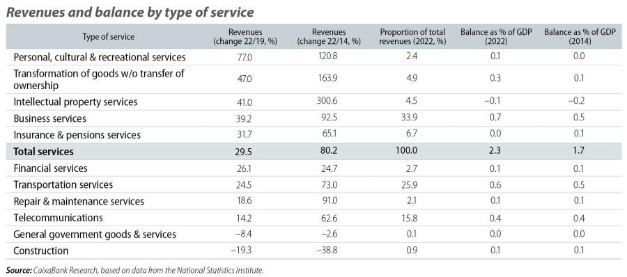 Revenues and balance by type of service