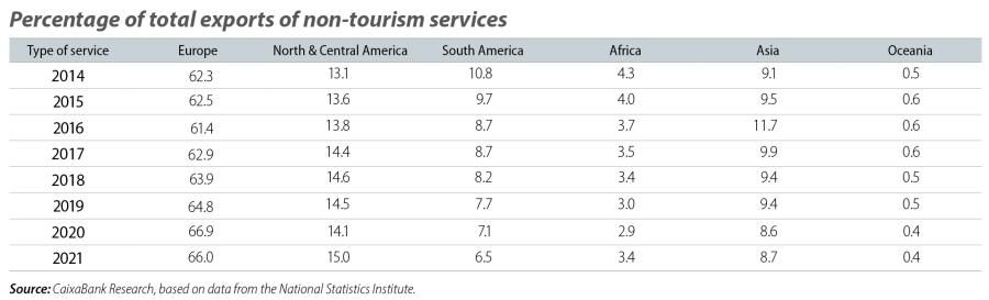 Percentage of total exports of non-tourism services