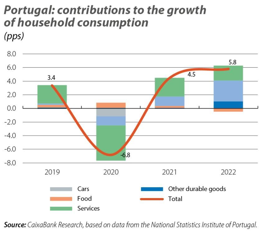 Portugal: contributions to the growth of household consumption