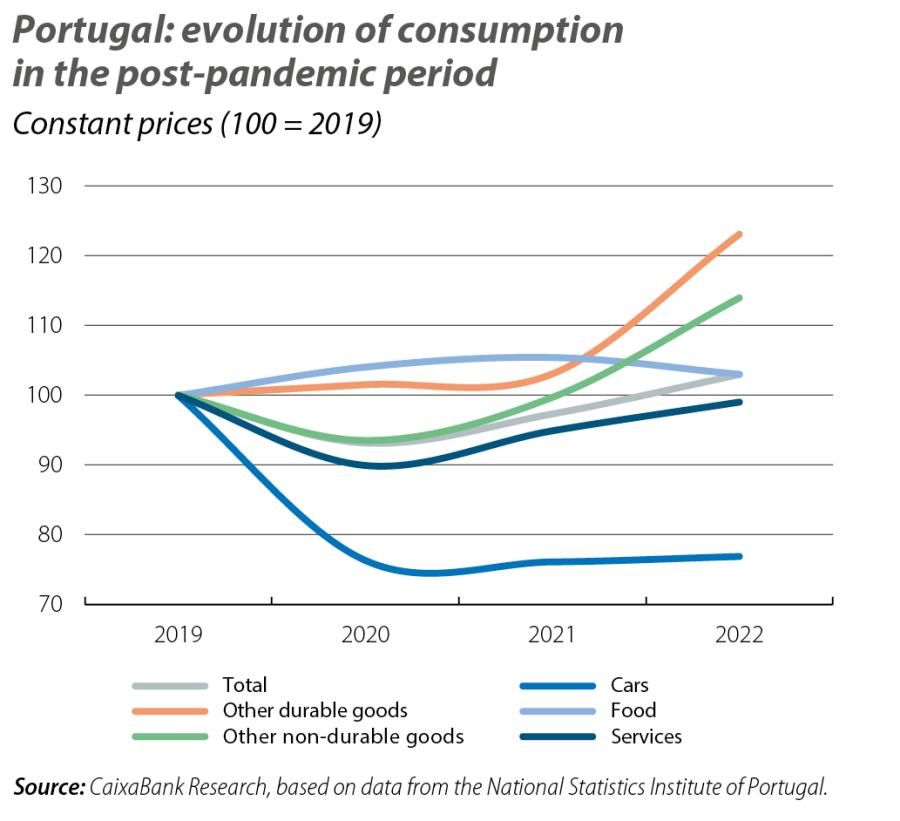 Portugal: evolution of consumption in the post-pandemic period