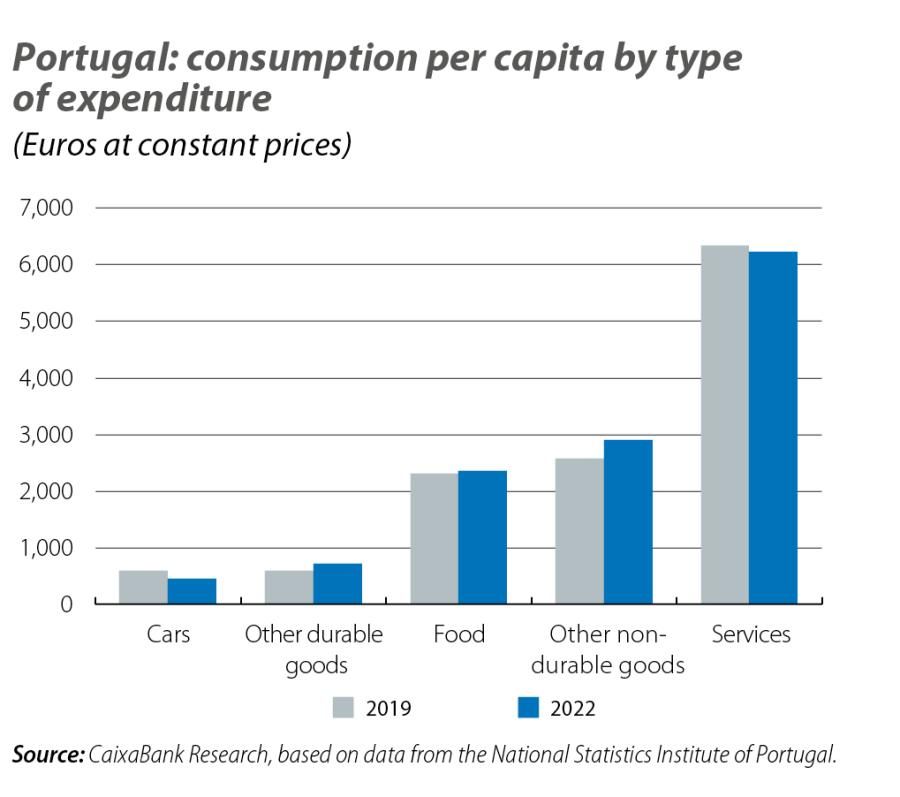 Portugal: consumption per capita by type of expenditure