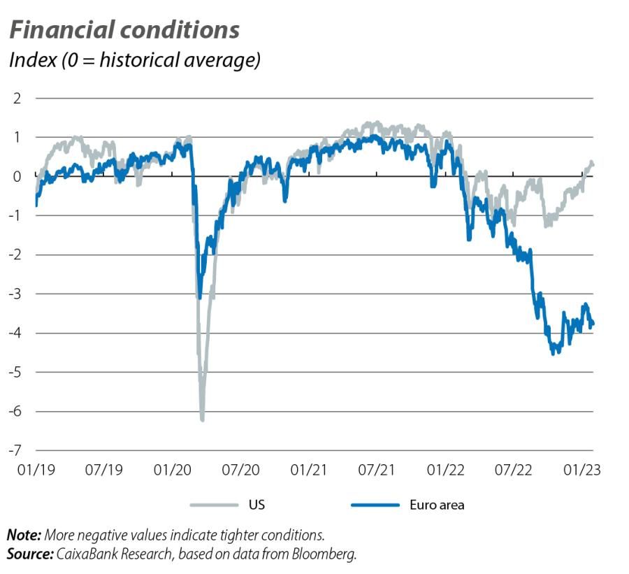 Financial conditions