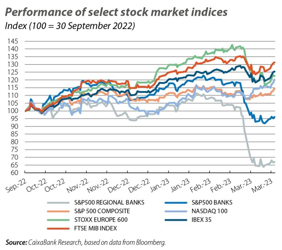 Performance of select stock market indices