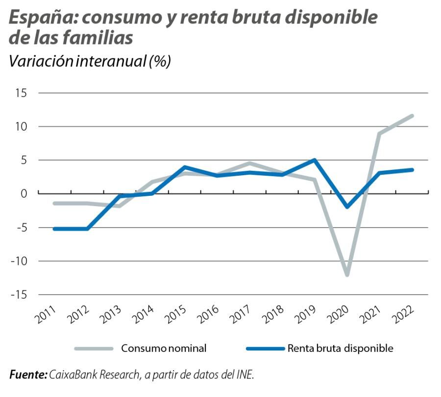 España: consumo y renta bruta disponible de las familias