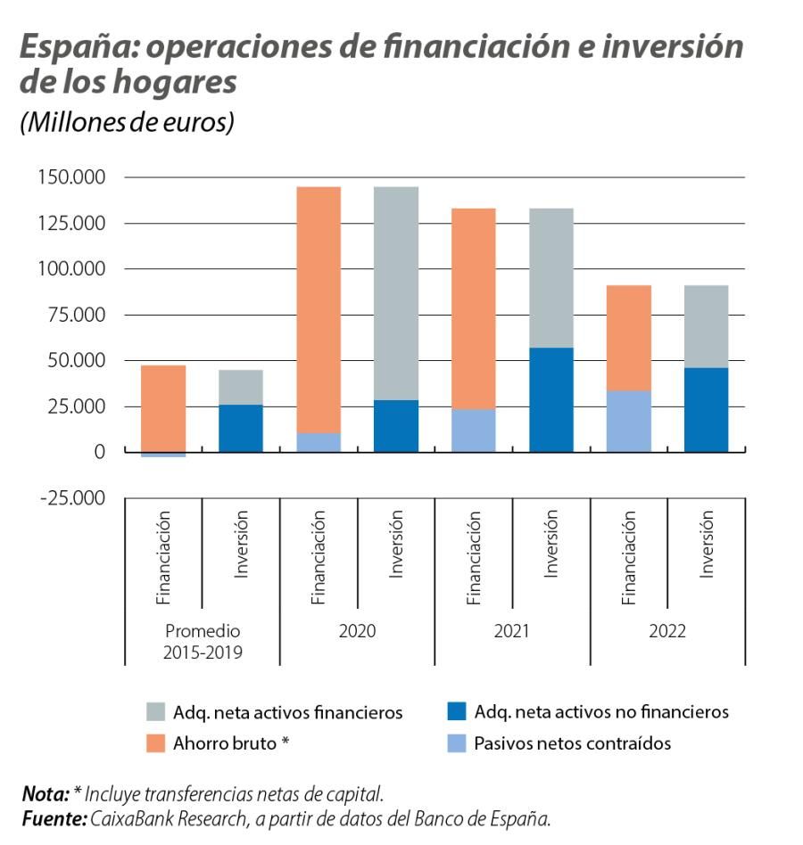 España: operaciones de financiación e inversión de los hogares