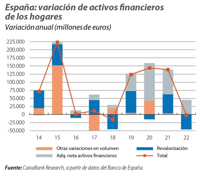 España: variación de activos financieros de los hogares