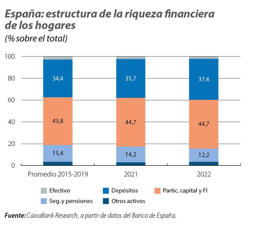España: estructura de la riqueza financiera de los hogares