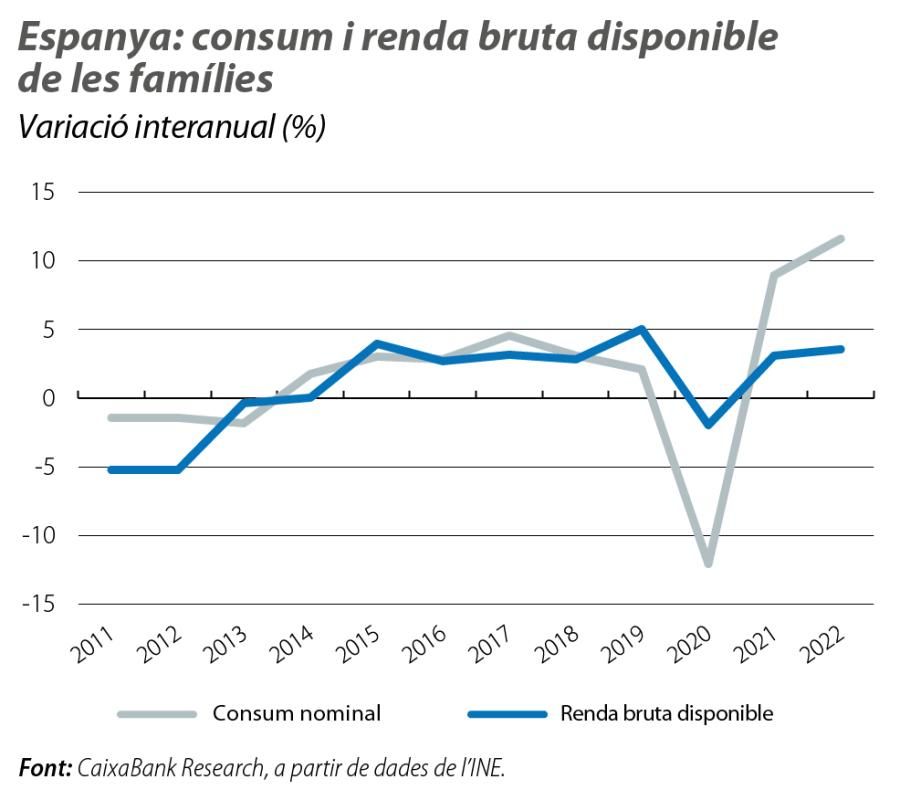 Espanya: consum i renda bruta disponible de les famílies