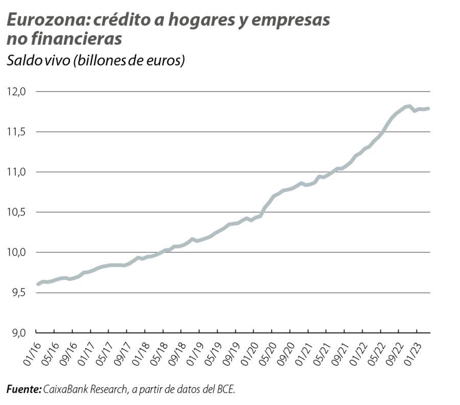 Eurozona: crédito a hogares y empresas no financieras