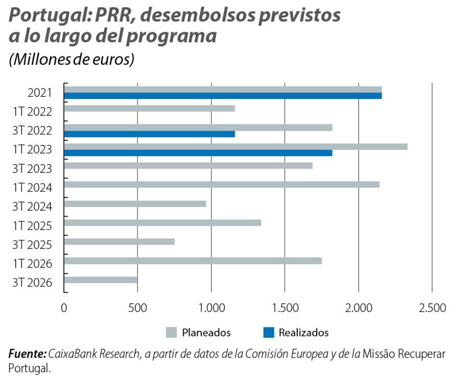 Portugal: PRR, desembolsos previstos a lo largo del programa