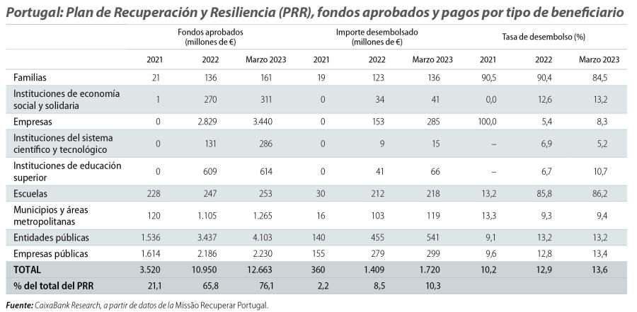 Portugal: Plan de Recuperación y Resiliencia (PRR), fondos aprobados y pagos por tipo de beneficiario