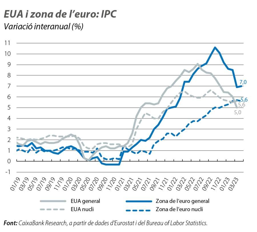 EUA i zona de l’euro: IPC
